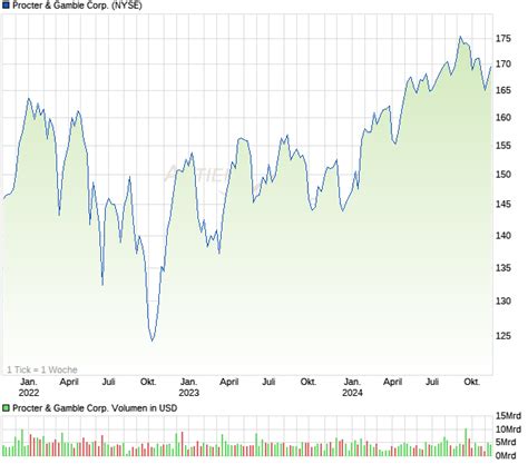 Procter & Gamble Corp. Aktie .
